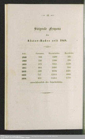 Steigende Frequenz des Elster-Bades seit 1848