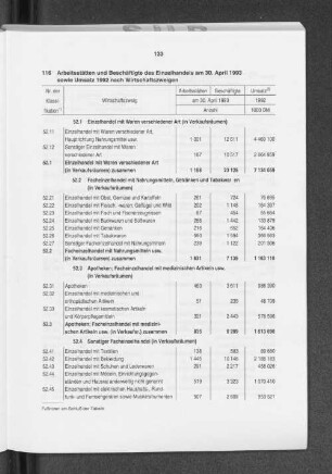 Arbeitsstätten und Beschäftigte des Einzelhandels am 30. April 1993 sowie Umsatz 1992 nach Wirtschaftszweigen