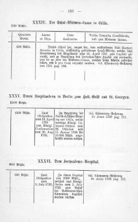 Tabelle: Der Schul-Wittwen-Casse in Cölln