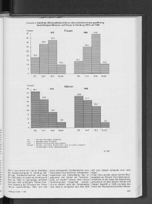 Anteil der Wirtschaftsbereichen an den sozialversicherungspflichtig beschäftigten Männer und Frauen in Hamburg 1975 und 1988