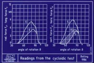 Readings from the cycloidic test