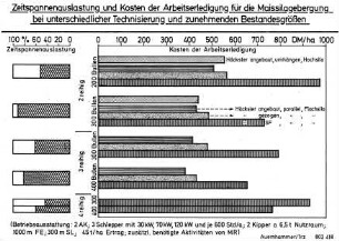 Zeitspannenauslastung und Kosten der Arbeitserledigung für die Maissilagebergung bei unterschiedlicher Technisierung und zunehmenden Bestandesgößen