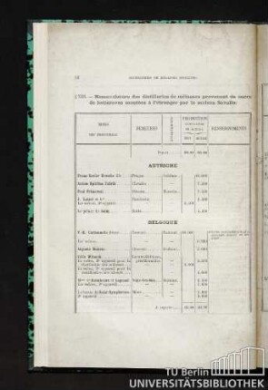§ XIII. Nomenclature des distilleries de mélasses provenant de sucre de betteraves montées à l'étranger par la maison Savalle