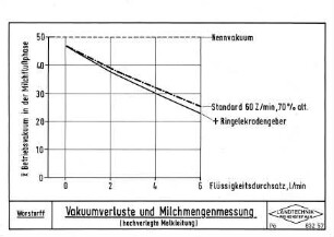Vakuumverluste und Milchmengenmessung