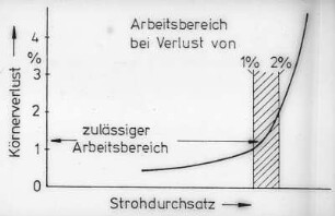 Körnerverlust und Strohdruchsatz beimMähdrescher