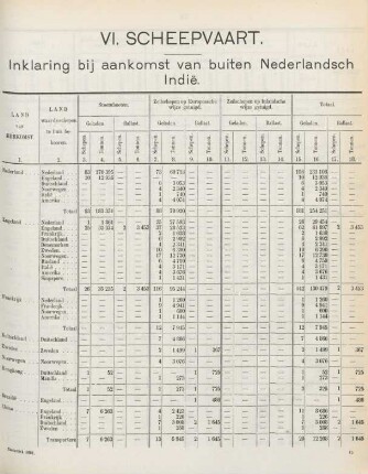 VI. Scheepvaart. Inklaring bij aankomst van buiten Nederlandsch Indie