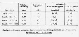 Wechselwirkungen zwischen Ernteverfahren, Erntegutanfall und Transportkapazität bei Zuckerrüben