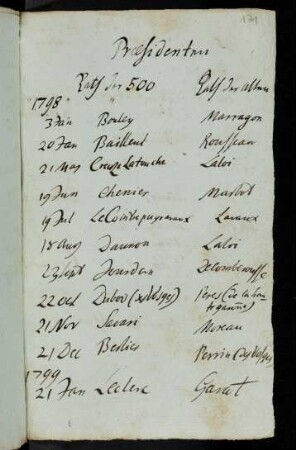 171r-171v, Praesidenten