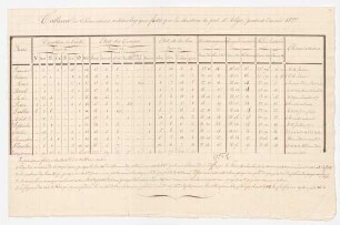 Meteorologische Tabellen und Notizen