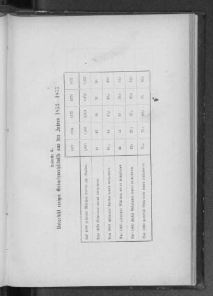 Tabelle 3. Uebersicht einiger Geburtsverhältnisse aus den Jahren 1873-1877.