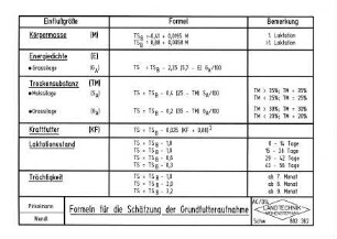 Formeln für die Schätzung der Grundfutteraufnahme