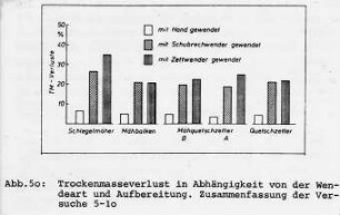 Trockenmasseverlust in Abhängigkeit von der Wendeart und Aufbereitung, Zusammenfassung der Versuche 5 - 10