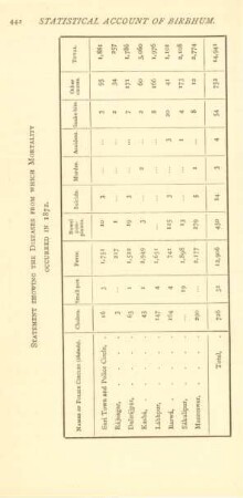 Statemnet showing the disease from which mortality occurred in 1872