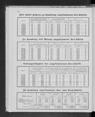 Zu Hamburg und Altona angekommene See-Schiffe.