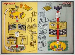 Demokratie - Diktatur