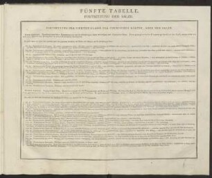 Fünfte Tabelle. Fortsetzung der Salze