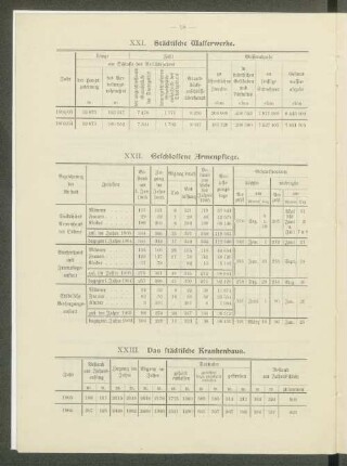 XXII. Geschlossene Armenpflege.
