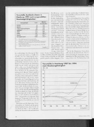 Verurteilte in Hamburg 1987 bis 1994 nach Staatsangehörigkeit