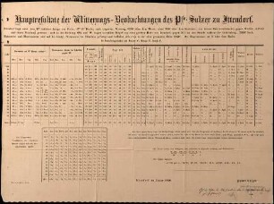 "Hauptresultate der Witterungs-Beobachtungen des Pfarrer Sulzer zu Ittendorf" (1839-1855), (gedr. Jakob Stadler, Konstanz)