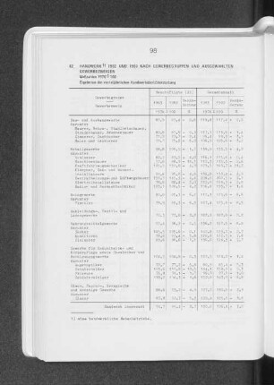 Handwerk 1982 und 1983 nach Gewerbegruppen und ausgewählten Gewerbezweigen