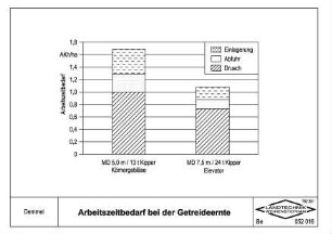 Arbeitszeitbedarf bei der Getreideernte