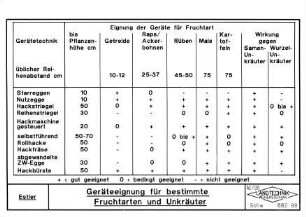 Geräteeignung für bestimmte Fruchtarten und Unkräuter