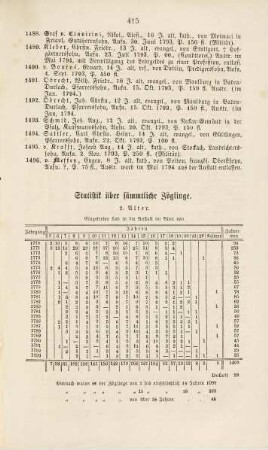 415-424, Statistik über sämtliche Zöglinge