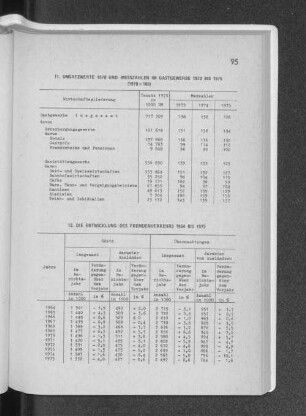 11. Umsatzwerte 1970 und -Messzahlen im Gastgewerbe 1973 bis 1975