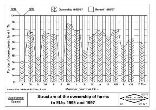 Structure of the ownership of farms in EU15 1995 and 1997