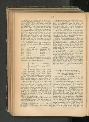 Verschiedene Mittheilungen.