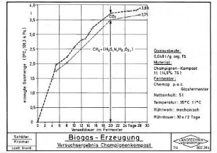 Biogas-Erzeugung