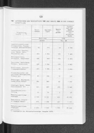 Unternehmen und Beschäftigte 1985 und Umsatz 1984 in der Handelsvermittlung