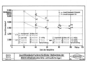 Investitionsbedarf unterschiedlicher Stallsysteme der Milchviehhaltung