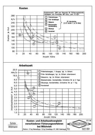 Kosten- und Arbeitszeitvergleich verschiedener Fütterungsverfahren bei Milchvieh (Ration: 17 kg Maissilage, 15 kg Grassilage, KF, 365 Futtertage)
