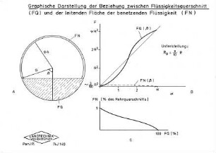 Graphische Darstellung der Beziehung zwischen Flüssigkeitsquerschnitt (FQ) und der leitenden Fläche der benetzenden Flüssigkeit (FN)