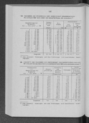 Einkünfte und Einkommen der unbeschränkt Einkommensteuerpflichtigen mit Einkünften überwiegend aus Gewerbebetrieb 1983 nach Grössenklassen