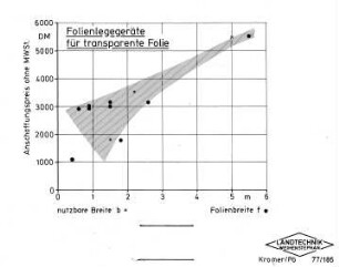 Folienlegegeräte für transparente Folie