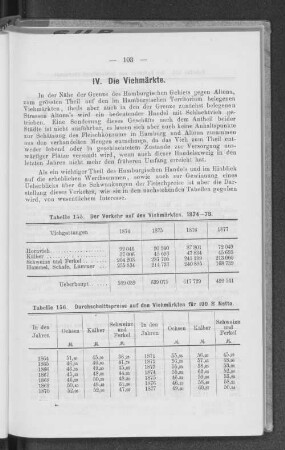 IV. Die Viehmärkte.