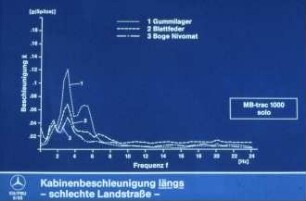 Kabinenbeschleunigung längs - schlechte Landstraße -