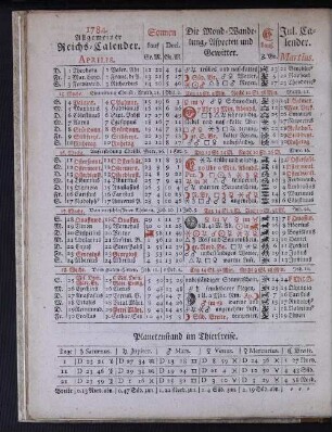 1784. Allgemeiner Reichs-Calender. Aprilis.