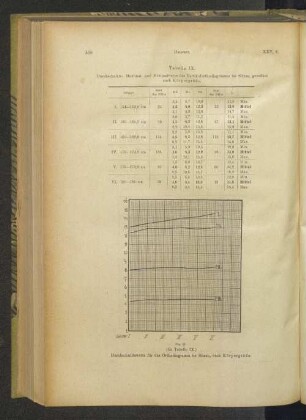 Fig. II. Durchschnittswerte für das Orthodiagramm im Sitzen, nach Körpergröße.