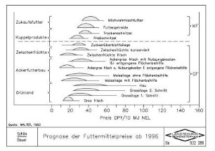 Prognose der Futtermittelpreise ab 1996