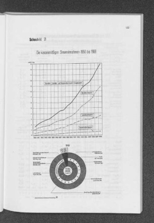 Schaubild 21: Die kassenmäßigen Steuereinnahmen 1950 bis 1968
