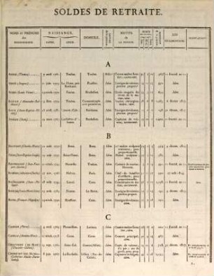 État des pensions du Département de la Marine : accordées depuis la formation du tableau arrêté au ... jusqu'au .... 1819/20 = 4 (1821)
