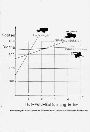 Kostenvergleich verschiedener Ernteverfahren bei unterschiedlicher Feldentfernung