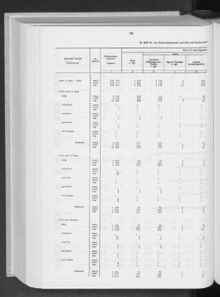 15. (MVP 19) Die Nichterwerbspersonen nach Alter und Familienstand sowie nach dem überwiegenden Lebensunterhalt