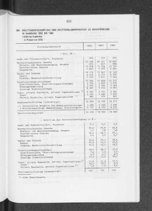 Bruttowertschöpfung und Bruttoinlandsprodukt zu Marktpreisen in Hamburg 1982 bis 1984