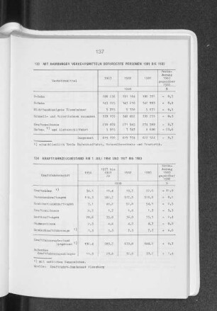 Mit hamburger Verkehrsmitteln beförderte Personen 1981 bis 1983