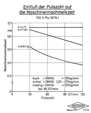 Einfluß der Pulszahl auf die Maschinennachmelkzeit (50 k Pa, 60 %)