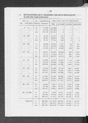 Bevölkerung am 31. Dezember 1992 nach Geschlecht, Alter und Familienstand